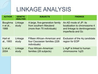 LINKAGE ANALYSIS
AUTHOR GENETIC
ANALYSIS
SUBJECTS FINDINGS
Boughma
n et al.,
1988
Linkage
study
A large, five-generation family
from southern Maryland
(more than 70 individuals)
An AD mode of JP: its
localization to chromosome 4
and linkage to dentinogenesis
imperfecta and Gc
Hart et
al., 1993
Linkage
study
Fifteen African–American and
four Caucasian families (228
individuals)
Exclusion of the 4q candidate
region for EOP
Li et al.,
2004
Linkage
study
Four African–American
families (28 subjects)
L-AgP is linked to human
chromosome 1q25
 