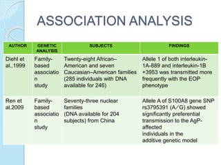 ASSOCIATION ANALYSIS
AUTHOR GENETIC
ANALYSIS
SUBJECTS FINDINGS
Diehl et
al.,1999
Family-
based
associatio
n
study
Twenty-eight African–
American and seven
Caucasian–American families
(285 individuals with DNA
available for 246)
Allele 1 of both interleukin-
1A-889 and interleukin-1B
+3953 was transmitted more
frequently with the EOP
phenotype
Ren et
al.2009
Family-
based
associatio
n
study
Seventy-three nuclear
families
(DNA available for 204
subjects) from China
Allele A of S100A8 gene SNP
rs3795391 (A ⁄ G) showed
significantly preferential
transmission to the AgP-
affected
individuals in the
additive genetic model
 