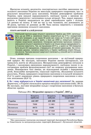 РОЗДІЛ4
113
Протягом	останніх	десятиліть	спостерігається	постійне	зменшення	чи-
сельності	населення	України	як	внаслідок	природного	скорочення,	так	і	в	
результаті	 механічного	 руху	 населення.	 Основні	 демографічні	 проблеми	
України,	 крім	 низької	 народжуваності,	 пов’язані	 також	 з	 високою	 пе-
редчасною	смертністю	і	негативним	сальдо	міграції.	Так,	наразі	народжу-
ваність	 в	 Україні	 знаходиться	 на	 рівні	 європейських	 країн	 і	 складає	
1,4	дитини	на	жінку.	У	той	же	час	із	тих	чоловіків,	які	доживають	до	
16	років,	третина	не	доживає	до	60.	Така	висока	смертність	є	основною	
причиною	зниження	кількості	населення.
ÃÅÎÃÐÀÔІ×ÍÈÉ ÊÀËÅÉÄÎÑÊÎÏ
Невтішний прогноз щодо кількості населення України дає ООН, наголошу-
ючи, що до 2050 р. населення України скоротиться на 17 % і складатиме
36,4 млн громадян, а ще через 50 років нас стане на 7,2 млн осіб менше.
Україна входить у десятку країн, у яких до 2050 р. очікується найбільш
стрімке скорочення населення. Основною критичною причиною стрімкого
зменшення кількості населення в Україні є не тільки низька народжуваність,
а й висока смертність. Так, за підсумками 2017 р., у країні на 100 померлих
було всього 64 народжених, стверджують вітчизняні демографи. За статис-
тичними даними, чоловіча смертність в Україні приблизно втричі більша,
ніж жіноча. Причини високої смертності полягають у способі життя чоловіків
і в умовах праці.
Отже,	основна	причина	скорочення	населення	–	це	від’ємний	природ-
ний	 приріст.	 к	 наслідок,	 населення	 України	 значно	 постарішало,	 але	
тривалість	життя	не	збільшилася.	Несприятлива	демографічна	ситуація	в	
Україні,	і	насамперед	зменшення	народжуваності,	пов’язана	також	із	за-
гостренням	проблем	функціонування	сім’ї	як	осередку	відтворення	насе-
лення.	 Поширилися	 такі	 яви а,	 як	 відкладання	 шлюбів	 і	 народження	
дітей,	безшлюбне	материнство,	соціальне	сирітство,	збільшення	кількості	
розлучень.	Рівень	природного	скорочення	населення	в	сільській	місцевості	
(7,4		 )	удвічі	переви ує	рівень	природного	скорочення	населення	в	місь-
ких	поселеннях	(3,8		 ).
 к і чо у від ува ться в країні е анічни ру населення За	 даними	
Держстату,	в	Україні	посилилися	процеси	еміграції	населення	(табл.	28.1).	
к	наслідок,	від’ємне	міграційне	сальдо	і	скорочення	населення	в	багатьох	
областях	країни.
аблиця ігра і ні про еси в країні*
1 р.
ількість
прибулих
ількість
вибулих
ігра і ни приріст
скорочення ( )
країна 11
Вінницька 7036 11	661 –4625
Волинська 8673 9496 –823
Дніпропетровська 51	190 27	059 24	131
Донецька 7842 31	710 –23	868
	 ез	урахування	тимчасово	окупованої	території	Автономної	Республіки	Крим,	
м.	Севастополя	та	непідконтрольних	територій	Донецької	і	 уганської	областей.
Невтішний прогноз щодо кількості населення України дає ООН, наголошу-
ючи, що до 2050 р. населення України скоротиться на 17 % і складатиме
36,4 млн громадян, а ще через 50 років нас стане на 7,2 млн осіб менше.
Україна входить у десятку країн, у яких до 2050 р. очікується найбільш
стрімке скорочення населення. Основною критичною причиною стрімкого
зменшення кількості населення в Україні є не тільки низька народжуваність,
а й висока смертність. Так, за підсумками 2017 р., у країні на 100 померлих
було всього 64 народжених, стверджують вітчизняні демографи. За статис-
тичними даними, чоловіча смертність в Україні приблизно втричі більша,
ніж жіноча. Причини високої смертності полягають у способі життя чоловіків
і в умовах праці.
 