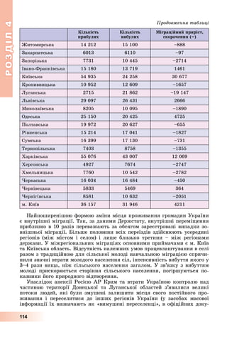 РОЗДІЛ4
114
ількість
прибулих
ількість
вибулих
ігра і ни приріст
скорочення ( )
итомирська 14	212 15	100 –888
Закарпатська 6013 6110 –97
Запорізька 7731 10	445 –2714
Івано-Франківська 15	180 13	719 1461
Київська 54	935 24	258 30	677
Кропивницька 10	952 12	609 –1657
уганська 2715 21	862 –19	147
ьвівська 29	097 26	431 2666
Миколаївська 8205 10	095 –1890
Одеська 25	150 20	425 4725
Полтавська 19	972 20	627 –655
Рівненська 15	214 17	041 –1827
Сумська 16	399 17	130 –731
Тернопільська 7403 8758 –1355
Харківська 55	076 43	007 12	069
Херсонська 4927 7674 –2747
Хмельницька 7760 10	542 –2782
еркаська 16	034 16	484 –450
ернівецька 5833 5469 364
ернігівська 8581 10	632 –2051
м.	Київ 36	157 31	946 4211
Найпоширенішою	формою	зміни	місця	проживання	громадян	України	
є	внутрішні	міграції.	Так,	за	даними	Держстату,	внутрішні	перемі ення	
приблизно	в	10	разів	переважають	за	обсягом	зареєстровані	випадки	зо-
внішньої	міграції.	 ільше	половини	всіх	переїздів	здійснюють	усередині	
регіонів	 (між	 містом	 і	 селом)	 і	 лише	 близько	 третини	 –	 між	 регіонами	
держави.	У	міжрегіональних	міграціях	основними	приймачами	є	м.	Київ	
та	Київська	область.	Відсутність	належних	умов	працевлаштування	в	селі	
разом	з	традиційною	для	сільської	молоді	навчальною	міграцією	спричи-
нили	значні	втрати	молодого	населення	сіл,	інтенсивність	вибуття	якого	у	
3–4	рази	ви а,	ніж	сільського	населення	загалом.	У	зв’язку	з	вибуттям	
молоді	 прискорюється	 старіння	 сільського	 населення,	 погіршуються	 по-
казники	його	природного	відтворення.
Унаслідок	анексії	Росією	АР	Крим	та	втрати	Україною	контролю	над	
частиною	 території	 Донецької	 та	 уганської	 областей	 з’явилися	 великі	
	потоки	людей,	які	були	змушені	залишити	місця	свого	постійного	про-
живання	 і	 переселитися	 до	 інших	 регіонів	 України	 (у	 засобах	 масової	
	інформації	їх	визначають	як	«вимушені	переселенці»,	в	офіційних	доку-
родов ення таблиці
 