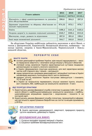 РОЗДІЛ4
118
сього за нято
1 1 1
16443,2 16276,9 16156,4
Діяльність	у	сфері	адміністративного	та	допоміж-
ного	обслуговування
298,6 304,3 297,9
Державне	управління	та	оборона 	обов’язкове	со-
ціальне	страхування
974,52 973,1 979,7
Освіта 1496,5 1441,4 1423,4
Охорона	здоров’я	та	надання	соціальної	допомоги 1040,7 1030,4 1013,6
Мистецтво,	спорт,	розваги	та	відпочинок 207,9 201,6 199,8
Інші	види	економічної	діяльності 344,7 345,8 344,6
За	областями	України	найбільша	зайнятість	населення	в	місті	Києві,	а	
також	у	Дніпровській,	Харківській,	Запорізькій	областях,	найменша	–	на	
заході	 країни,	 зокрема	 в	 Івано-Франківській,	 Тернопільській	 і	 Хмель-
ницькій	областях.
П
 основні демографічні проблеми України, крім низької народжуваності, – висо-
ка передчасна смертність і негативне сальдо міграції у більшості областей;
 статевий склад населення України характеризується суттєвою гендерною
диспропорцією на користь жіночого населення;
 в Україні сформувалася структура населення, для якої характерна висока
частка осіб старшого віку і низька – молодшого;
 серед пріоритетних напрямків демографічної і міграційної політики в Україні
насамперед виділяють поліпшення якості життя населення;
 середня густота населення України поступово зменшується і становить
75,15 осіб на км2
;
 в Україні за чисельністю переважають сільські населені пункти, кількість
міст становить 460, найбільших за чисельністю населення – 6 міст.
ВІД ТЕОРІЇ ДО ПРАКТИКИ
1. Користуючись даними Державної служби статистики та даними (табл. 28.1), ви-
значте області з найбільшою/найменшою чисельністю населення, з найбіль-
шим/найменшим міграційним приростом і скороченням і позначте їх на
контурній карті.
2. Користуючись даними Державної служби статистики, проаналізуйте інформа-
цію про кількість зареєстрованих безробітних за статтю та місцем проживання
у 2018 р.
ÏÐÀÊÒÈ×ÍІ ÐÎÁÎÒÈ
9. Аналіз картограм народжуваності, смертності, природного приросту,
густоти населення, урбанізації в Україні.
ДОСЛІДЖЕННЯ (НА ВИБІР)
1. Сучасна географія трудової еміграції з України.
2. Соціальні проблеми монофункціональних міст.
родов ення таблиці
 