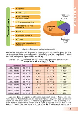 РОЗДІЛ4
147
більшими	кредиторами	України	є	Міжнародний	валютний	фонд	(МВФ),	
Міжнародний	 банк	 реконструкції	 і	 розвитку	 (М РР),	 вросоюз.	 Пікові	
виплати	за	боргами	припадають	на	2019	р.
аблиця ержавни та гарантовани державо борг країни
з по 1 р. ( лн дол. А)
загальний	борг зовнішній	борг внутрішній	борг
на	31.12.2009 39	685,0 26	518,7 13	166,3
на	31.12.2010 54	289,3 36,8		 34	759,6 19	529,7
на	31.12.2011 59	215,7 9,1		 37	474,5 21	741,2
на	31.12.2012 64	495,3 8,9		 38	658,8 25	836,4
на	31.12.2013 73	078,2 13,3		 37	536,0 35	542,2
на	31.12.2014 69	794,8 –4,5		 38	792,2 31	002,6
на	31.12.2015 65	505,7 –6,1		 43	445,4 22	060,2
на	31.12.2016 70	970,9 8,3		 45	604,6 25	366,2
на	31.12.2017 76	305,2 7,5		 48	989,4 27	315,8
на	31.10.2018 74	316,3 –2,6		 47	209,2 27	107,0
Однією	з	форм	інтеграції	у	світовий	фінансовий	ринок	є	банківська	сис-
тема	країни.	Аналіз	банківської	системи	України	свідчить	про	зменшення	
загальної	кількості	банків,	збільшення	державних	банків	та	значну	кіль-
кість	банків	з	іноземним	капіталом.	У	2008	р.	функціонувало	175	банків	
(з	них:	з	іноземним	капіталом	–	47,	у	т.	ч.	зі	100		 	іноземним	капіталом	–	
Мал. 34.2. Третинний національної економіки
ретиннисектор Торгівля
Транспорт
Інформація та
телекомунікації
Фінансова діяльність
Наукова та технічна
діяльність
Освіта
Охорона здоров я
Туризм
Державне управління й
оборона
Транспорт
Освіта
Інформація та
телекомунікації
Інформація та
телекомунікації
Інформація та
Фінансова діяльність
Наукова та технічна
діяльність
Наукова та технічна
діяльність
Наукова та технічна
Охорона здоров я
Туризм
Державне управління й
оборона
Державне управління й
оборона
Державне управління й
Третинний
сектор
60%
Первинний
сектор
14%
Вторинний
сектор
26%
 