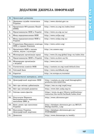 157
ДЖЕРЕЛА
О А ОВІ ЕРЕ А І ФОР А І
№ Організації установи
1. Державна	служба	статистики	
України
:// . . .
2. Організація	Об’єднаних	Націй	
(ООН)
:// . . / / .
3. Представництво	ООН	в	Україні :// . . . / /
4. Фонд	народонаселення	ООН :// . . /
5. Фонд	народонаселення	ООН	в	
Україні
:// . . . /
6. Управління	Верховного	комісара	
ООН	у	справах	біженців
:// . . /
7. Організація	ООН	з	питань	
освіти,	науки	і	культури	
:// . . /	
8. Міжнародна	організація	праці :// . . / / -- / . 	
9. Представництво	МОП	в	Україні	 :// . . . /
10. Міжнародна	організація	
з	міграції	
:// . . /
11. Статистична	комісія	ООН :// . . / / .
12. Світовий	банк	 :// . . /
13. вростат :// . . /
татистичні матеріали звіти
14. Демографічний	 орічник	ООН :// . . / / /
/ / 2.
15. Звіт	про	світову	урбанізацію :// . . / / /
16. Звіт	про	світовий	розвиток :// . . . /
17. Світова	книга	фактів :// . . / / /
/ - - / .
18. Результати	Першого	
Всеукраїнського	перепису	
населення	2001	р.
:// . . 	
19. анк	даних	про	населення	
України
:// . . . / /
/ .
20. Населення	України.	
Демографічний	 орічник
:// . . . /
B2007/
21. Демоскоп :// . . /
 