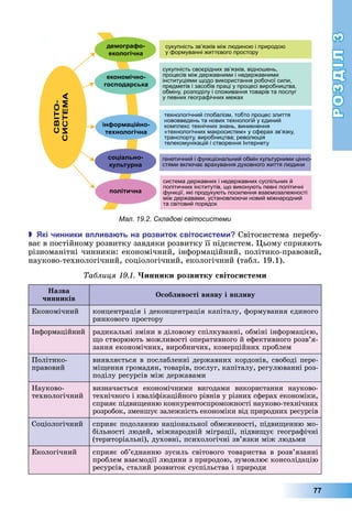 РОЗДІЛ3
77
 кі чинники в лива ть на розвиток світосисте и Світосистема	перебу-
ває	в	постійному	розвитку	завдяки	розвитку	її	підсистем.	 ьому	сприяють	
різноманітні	чинники:	економічний,	інформаційний,	політико-правовий,	
науково-технологічний,	соціологічний,	екологічний	(табл.	19.1).
аблиця инники розвитку світосисте и
азва
чинників
Особливості вияву і впливу
Економічний концентрація	і	деконцентрація	капіталу,	формування	єдиного	
ринкового	простору
Інформаційний	 радикальні	зміни	в	діловому	спілкуванні,	обміні	інформацією,	
о	створюють	можливості	оперативного	й	ефективного	роз	в’я-
зання	економічних,	виробничих,	комерційних	проблем
Політико-
правовий
виявляється	в	послабленні	державних	кордонів,	свободі	пере-
мі ення	громадян,	товарів,	послуг,	капіталу,	регулюванні	роз-
поділу	ресурсів	між	державами
Науково-
технологічний
визначається	 економічними	 вигодами	 використання	 науково-
технічного	і	кваліфікаційного	рівнів	у	різних	сферах	економіки,	
сприяє	підви енню	конкурентоспроможності	науково-технічних	
розробок,	зменшує	залежність	економіки	від	природних	ресурсів
Соціологічний сприяє	подоланню	національної	обмеженості,	підви енню	мо-
більності	людей,	міжнародній	міграції,	підви ує	географічні	
(територіальні),	духовні,	психологічні	зв’язки	між	людьми
Екологічний сприяє	об’єднанню	зусиль	світового	товариства	в	розв’язанні	
проблем	взаємодії	людини	з	природою,	зумовлює	консолідацію	
ресурсів,	сталий	розвиток	суспільства	і	природи
Мал. 19.2. Складові світосистеми
 