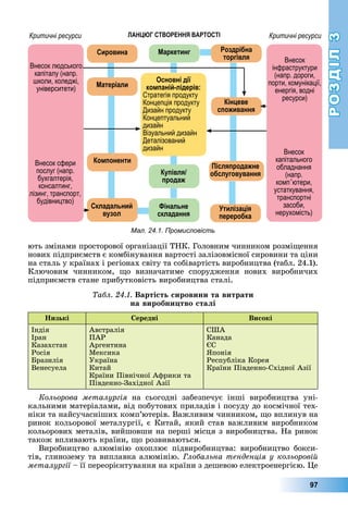 РОЗДІЛ3
97
ють	змінами	просторової	організації	ТНК.	Головним	чинником	розмі ення	
нових	підприємств	є	комбінування	вартості	залізовмісної	сировини	та	ціни	
на	сталь	у	країнах	і	регіонах	світу	та	собівартість	виробництва	(табл.	24.1).	
Ключовим	 чинником,	 о	 визначатиме	 спорудження	 нових	 виробничих	
підприємств	стане	прибутковість	виробництва	сталі.
абл Вартість сировини та витрати
на виробни тво сталі
изькі ередні Високі
Індія
Іран
Казахстан
Росія
разилія
Венесуела
Австралія
ПАР
Аргентина
Мексика
Україна
Китай
Країни	Північної	Африки	та
Південно-Західної	Азії
США
Канада
С
понія
Республіка	Корея
Країни	Південно-Східної	Азії
Кольорова металургія	 на	 сьогодні	 забезпечує	 інші	 виробництва	 уні-
кальними	матеріалами,	від	побутових	приладів	і	посуду	до	космічної	тех-
ніки	та	найсучасніших	комп’ютерів.	Важливим	чинником,	 о	вплинув	на	
ринок	кольорової	металургії,	є	Китай,	який	став	важливим	виробником	
кольорових	металів,	вийшовши	на	перші	місця	з	виробництва.	На	ринок	
також	впливають	країни,	 о	розвиваються.
Виробництво	 алюмінію	 охоплює	 підвиробництва:	 виробництво	 бокси-
тів,	глинозему	та	виплавка	алюмінію.	 лобальна тенденція у кольоровій
металургії	–	її	переорієнтування	на	країни	з	дешевою	електроенергією.	 е	
Мал. 24.1. Промисловість
Внесок людського
капіталу (напр.
школи, коледжі,
університети)
Внесок сфери
послуг (напр.
бухгалтерія,
консалтинг,
лізинг, транспорт,
будівництво)
Сировина
Матеріали
Компоненти
Складальний
вузол
Маркетинг
Основні дії
компаній-лідерів:
Стратегія продукту
Концепція продукту
Дизайн продукту
Концептуальний
дизайн
Візуальний дизайн
Деталізований
дизайн
Купівля/
продаж
Фінальне
складання
Роздрібна
торгівля
Кінцеве
споживання
Післяпродажне
обслуговування
Утилізація
переробка
Внесок
інфраструктури
(напр. дороги,
порти, комунікації,
енергія, водні
ресурси)
Внесок
капітального
обладнання
(напр.
комп ютери,
устаткування,
транспортні
засоби,
нерухомість)
Критичні ресурси Критичні ресурсиЛАНЦЮГ СТВОРЕННЯ ВАРТОСТІ
 