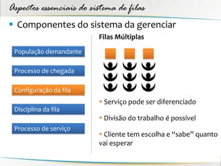 Aspectos essenciais do sistema de filas
 Componentes do sistema da gerenciar
                         Filas Múltiplas
 População demandante

 Processo de chegada

 Configuração da fila
                          Serviço pode ser diferenciado
 Disciplina da fila
                          Divisão do trabalho é possível
 Processo de serviço
                          Cliente tem escolha e “sabe” quanto
                         vai esperar
 