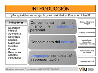 INTRODUCCIÓN
Indicadores
• Desarrollo
integral
• Autonomía
• Destrezas
• Espacio
• Materiales
• Iniciativa
• Pensar
• Relaciones
sociales
• Globalidad
Grado de Maestro en Educación Infantil | PSICOMOTRICIDAD
¿Por qué debemos trabajar la psicomotricidad en Educación Infantil?
Cuerpo y la propia
imagen
Juego y movimiento
Medio físico:
elementos,
relaciones y medida
Acercamiento a la
naturaleza
Lenguaje corporal
 