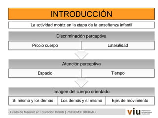 INTRODUCCIÓN
Grado de Maestro en Educación Infantil | PSICOMOTRICIDAD
La actividad motriz en la etapa de la enseñanza infantil
Imagen del cuerpo orientado
Sí mismo y los demás Los demás y sí mismo Ejes de movimiento
Atención perceptiva
Espacio Tiempo
Discriminación perceptiva
Propio cuerpo Lateralidad
 