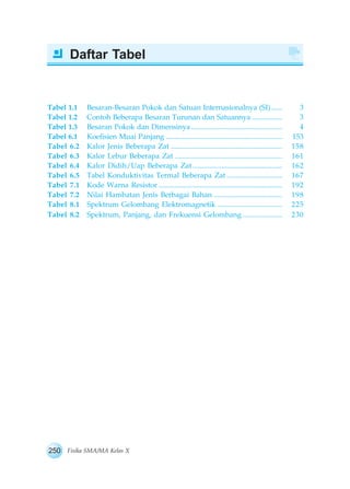 Daftar Tabel 
Tabel 1.1 Besaran-Besaran Pokok dan Satuan Internasionalnya (SI) ...... 3 
Tabel 1.2 Contoh Beberapa Besaran Turunan dan Satuannya ................. 3 
Tabel 1.3 Besaran Pokok dan Dimensinya................................................... 4 
Tabel 6.1 Koefisien Muai Panjang ................................................................. 153 
Tabel 6.2 Kalor Jenis Beberapa Zat .............................................................. 158 
Tabel 6.3 Kalor Lebur Beberapa Zat ............................................................ 161 
Tabel 6.4 Kalor Didih/Uap Beberapa Zat .................................................. 162 
Tabel 6.5 Tabel Konduktivitas Termal Beberapa Zat ............................... 167 
Tabel 7.1 Kode Warna Resistor ..................................................................... 192 
Tabel 7.2 Nilai Hambatan Jenis Berbagai Bahan ...................................... 198 
Tabel 8.1 Spektrum Gelombang Elektromagnetik .................................... 225 
Tabel 8.2 Spektrum, Panjang, dan Frekuensi Gelombang ...................... 230 
250 Fisika SMA/MA Kelas X 
 