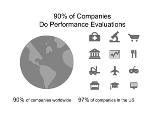 90% of companies worldwide 97% of companies in the US
90% of Companies
Do Performance Evaluations
 