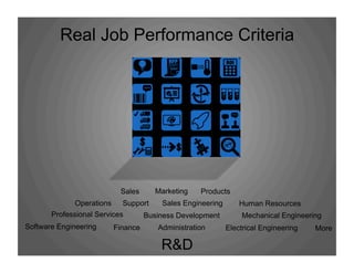 Real Job Performance Criteria
Marketing ProductsSales
Sales EngineeringSupportOperations
Professional Services
Human Resources
Software Engineering
Business Development
Finance MoreElectrical EngineeringAdministration
Mechanical Engineering
R&D
 