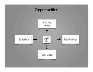Opportunities
Skill Gaps
Training
Needs
LeadershipExpertise
 