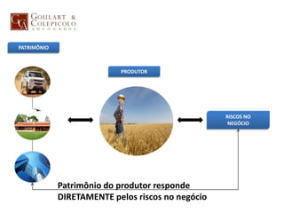 PATRIMÔNIO
RISCOS NO
NEGÓCIO
PRODUTOR
Patrimônio do produtor responde
DIRETAMENTE pelos riscos no negócio
 