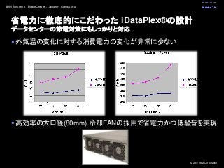 © 2011 IBM Corporation
IBM System x / BladeCenter : Smarter Computing
省電力に徹底的にこだわった iDataPlex®の設計
データセンターの節電対策にもしっかりと対応
 外気温の変化に対する消費電力の変化が非常に少ない
 高効率の大口径(80mm) 冷却FANの採用で省電力かつ低騒音を実現
 