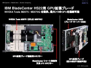 © 2011 IBM Corporation
IBM System x / BladeCenter : Smarter Computing
IBM BladeCenter HS22用 GPU拡張ブレード
NVIDIA Tesla M2075 / M2070Q を提供、最大3つのGPUを連結可能
NVIDIA Tesla M2075 （または M2070Q）
GPU拡張ブレード連結用コネクター
BladeCenter シャーシ接続用
冗長 I/O コネクター
BladeCenter HS22
（ブレード･サーバー本体）
GPU拡張ブレード
（最大3枚まで連結可能）
 
