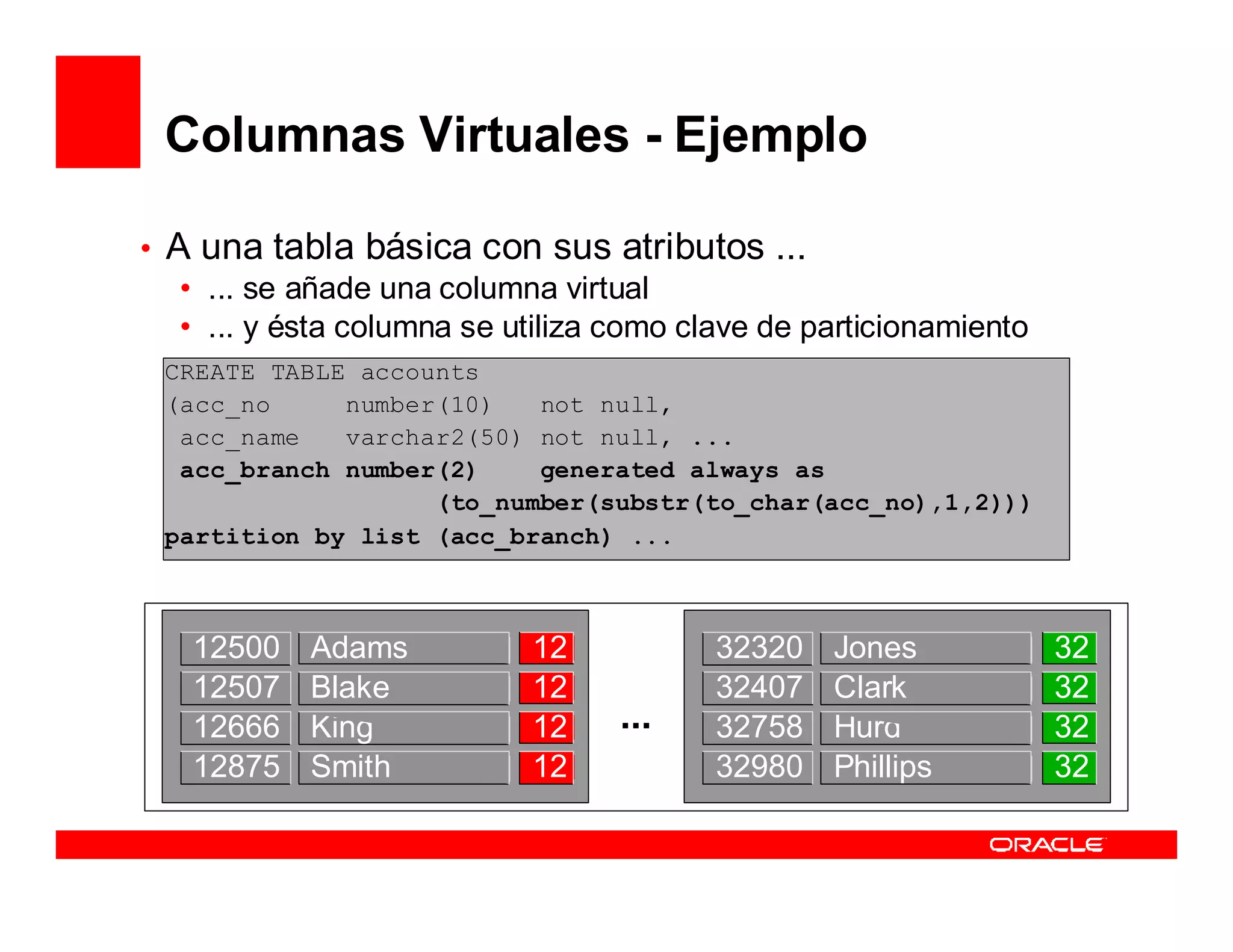 Columnas Virtuales - Ejemplo

• A una tabla básica con sus atributos ...
   • ... se añade una columna virtual
   • ... y ésta columna se utiliza como clave de particionamiento
 CREATE TABLE accounts
 (acc_no     number(10)   not null,
  acc_name   varchar2(50) not null, ...
  acc_branch number(2)    generated always as
                   (to_number(substr(to_char(acc_no),1,2)))
 partition by list (acc_branch) ...



   12500    Adams           12            32320   Jones             32
   12507    Blake           12            32407   Clark             32
   12666    King            12     ...    32758   Hurd              32
   12875    Smith           12            32980   Phillips          32
 