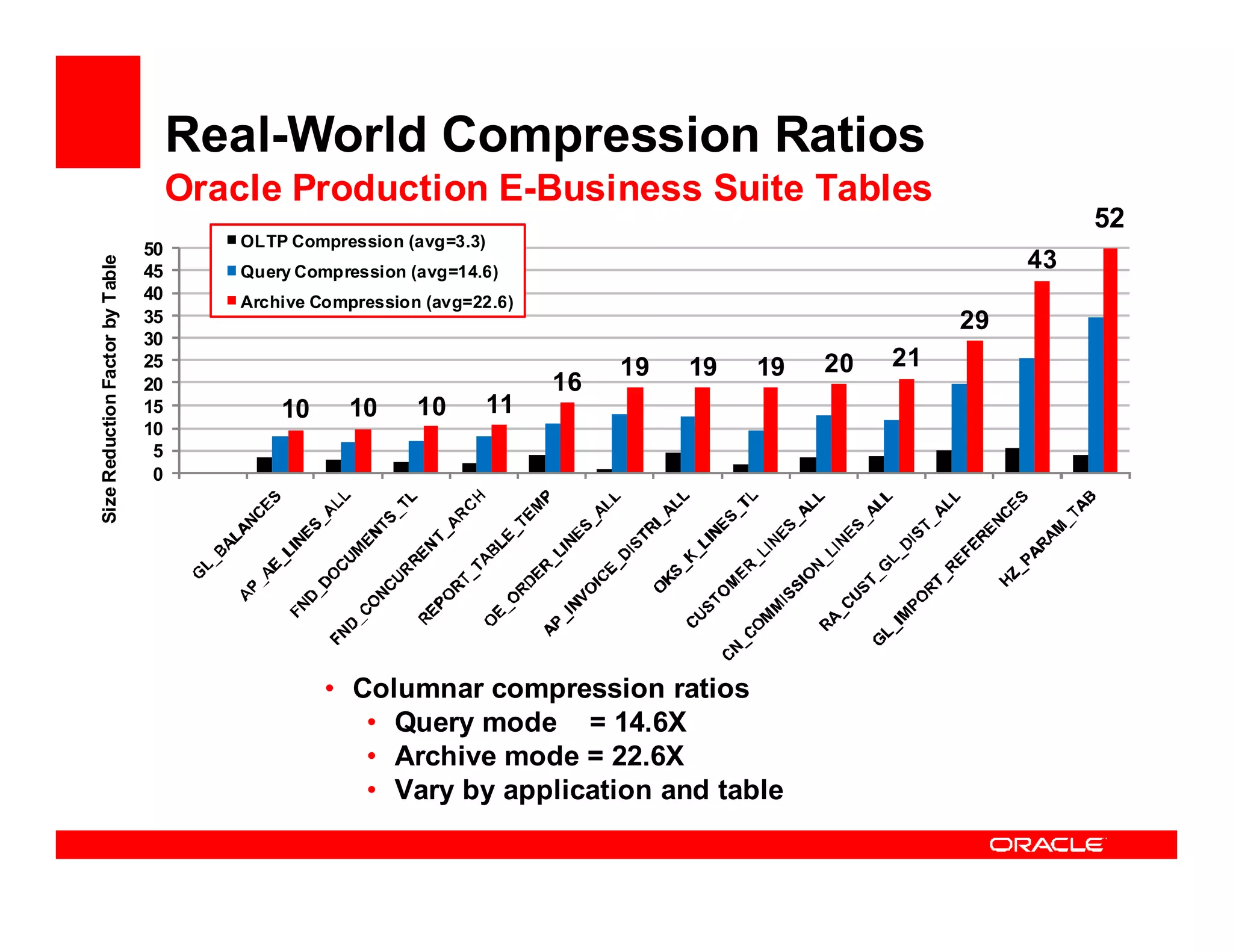 Real-World Compression Ratios
                                      Oracle Production E-Business Suite Tables
                                                                                                                    52
                                 50       OLTP Compression (avg=3.3)
                                                                                                               43
Size Reduction Factor by Table




                                 45       Query Compression (avg=14.6)
                                 40       Archive Compression (avg=22.6)
                                 35                                                                       29
                                 30
                                 25                                              19   19   19   20   21
                                 20                                         16
                                 15           10     10      10        11
                                 10
                                  5
                                  0




                                                   • Columnar compression ratios
                                                      • Query mode = 14.6X
                                                      • Archive mode = 22.6X
                                                      • Vary by application and table
 
