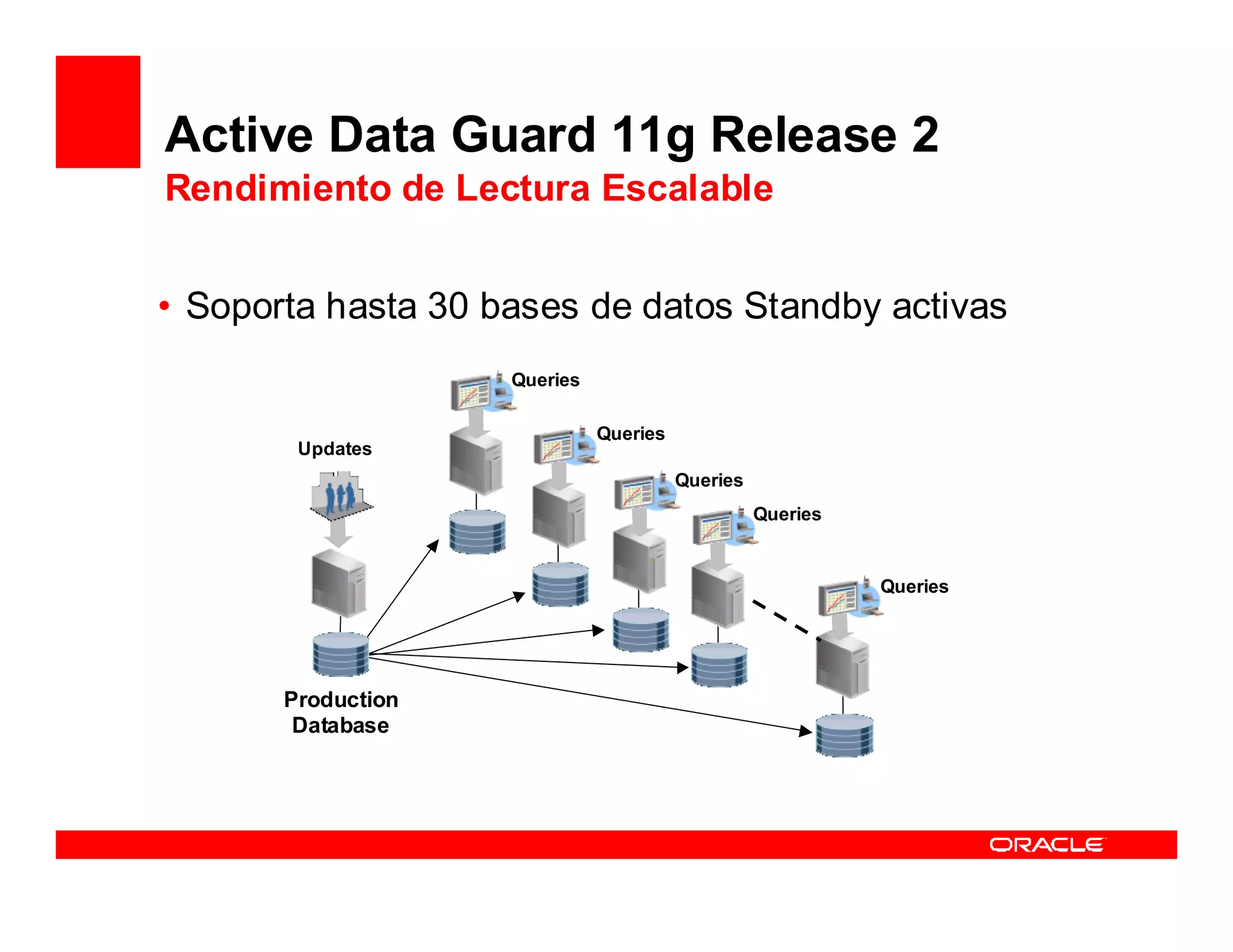 Active Data Guard 11g Release 2
Rendimiento de Lectura Escalable


• Soporta hasta 30 bases de datos Standby activas
                    Queries

                              Queries
        Updates
                                        Queries
                                                  Queries


                                                            Queries




       Production
        Database
 