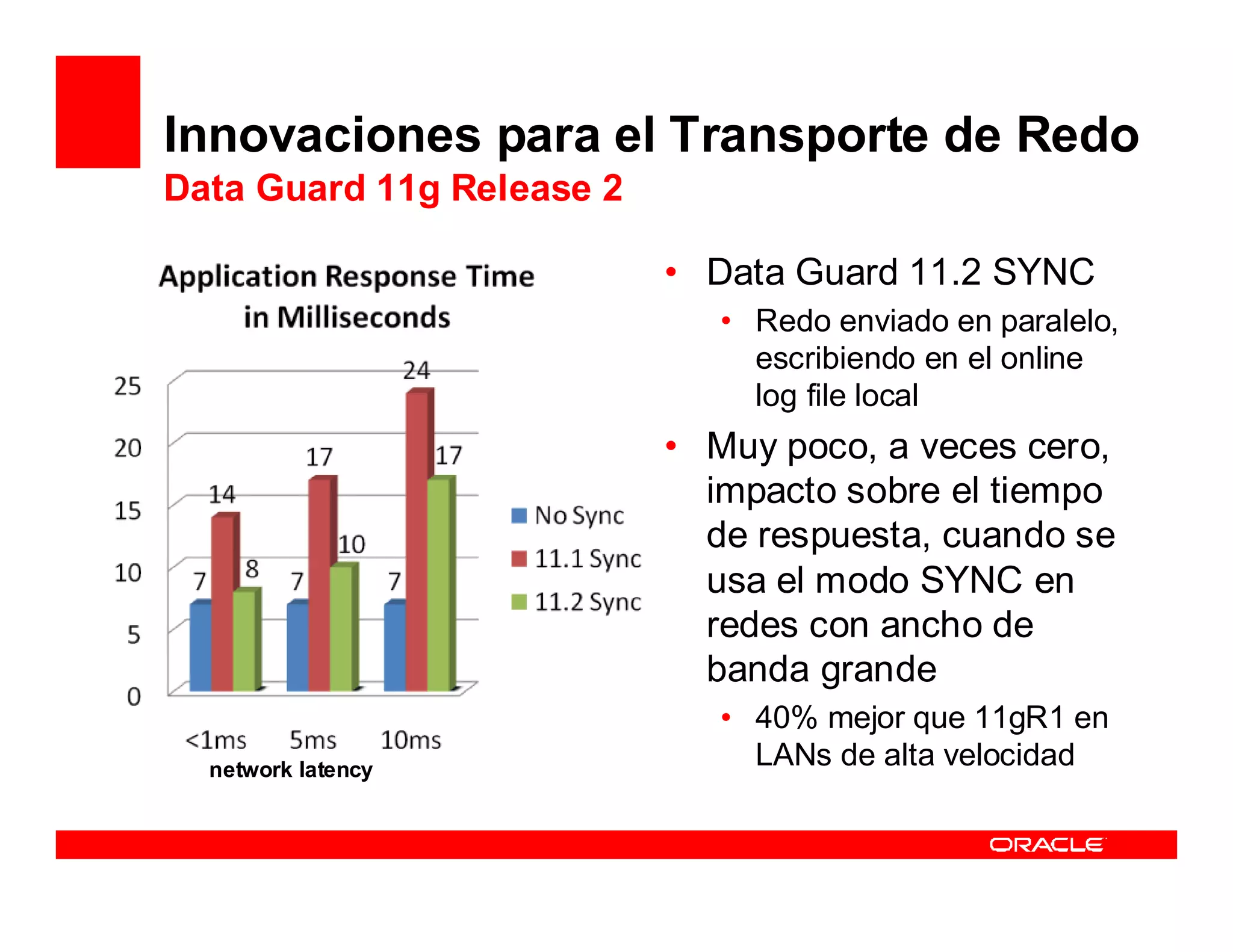 Innovaciones para el Transporte de Redo
Data Guard 11g Release 2

                           • Data Guard 11.2 SYNC
                              • Redo enviado en paralelo,
                                escribiendo en el online
                                log file local
                           • Muy poco, a veces cero,
                             impacto sobre el tiempo
                             de respuesta, cuando se
                             usa el modo SYNC en
                             redes con ancho de
                             banda grande
                              • 40% mejor que 11gR1 en
  network latency
                                LANs de alta velocidad
 