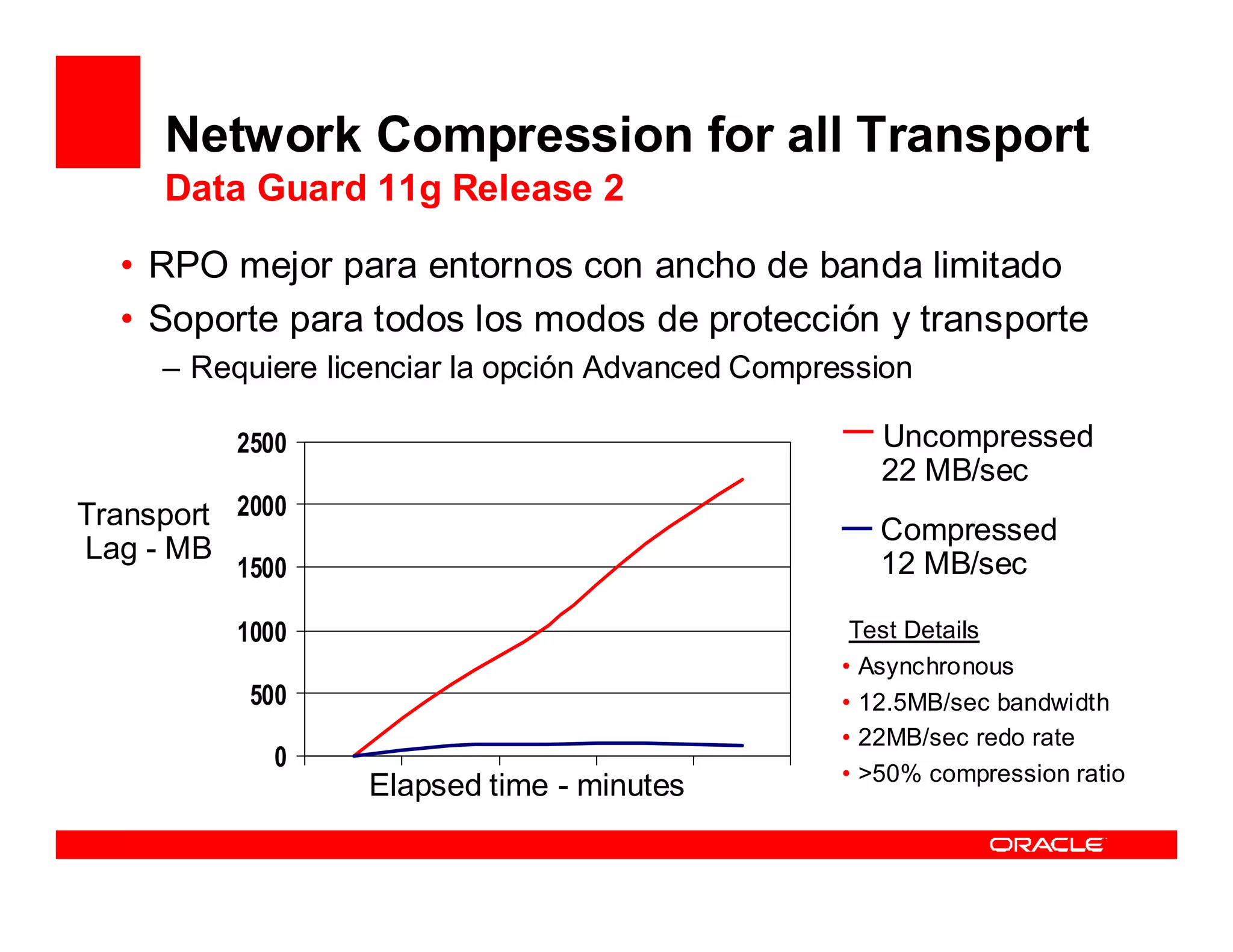 Network Compression for all Transport
     Data Guard 11g Release 2

  • RPO mejor para entornos con ancho de banda limitado
  • Soporte para todos los modos de protección y transporte
     – Requiere licenciar la opción Advanced Compression

          2500                                        Uncompressed
                                                      22 MB/sec
Transport 2000                                        Compressed
Lag - MB                                              12 MB/sec
          1500

          1000                                      Test Details
                                                   • Asynchronous
           500                                     • 12.5MB/sec bandwidth
                                                   • 22MB/sec redo rate
             0
                                                   • >50% compression ratio
                   Elapsed time - minutes
 