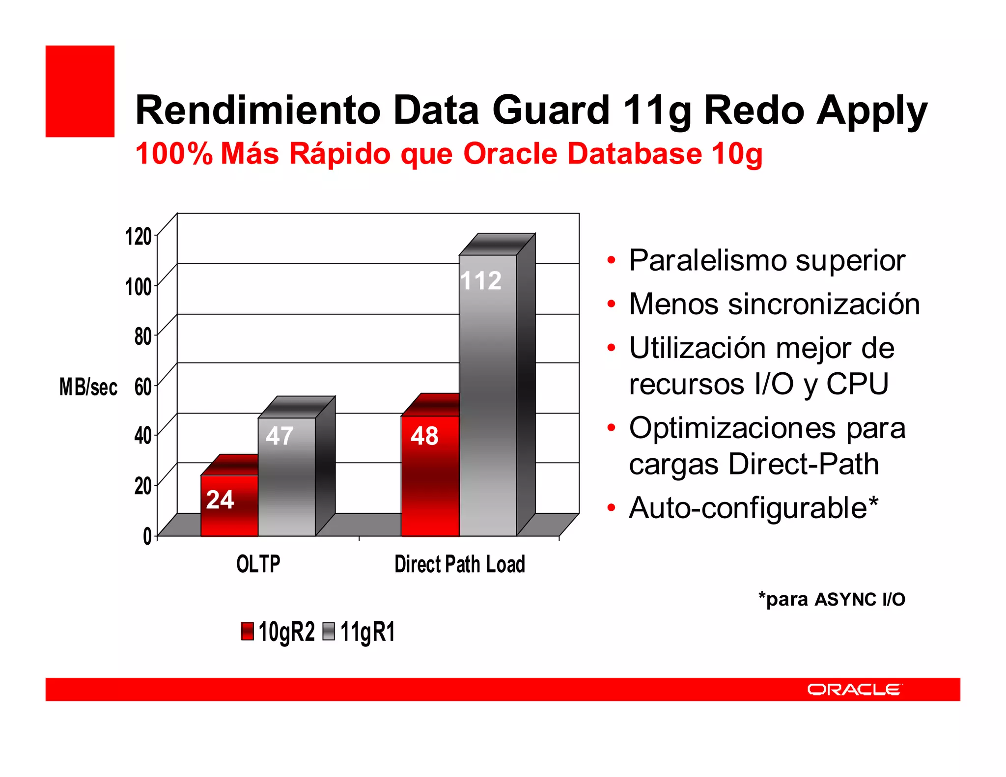 Rendimiento Data Guard 11g Redo Apply
       100% Más Rápido que Oracle Database 10g

      120
                                               • Paralelismo superior
      100                            112
                                               • Menos sincronización
       80
                                               • Utilización mejor de
MB/sec 60                                        recursos I/O y CPU
       40          47           48             • Optimizaciones para
                                                 cargas Direct-Path
       20
            24                                 • Auto-configurable*
        0
                 OLTP       Direct Path Load
                                                         *para ASYNC I/O
                  10gR2 11gR1
 