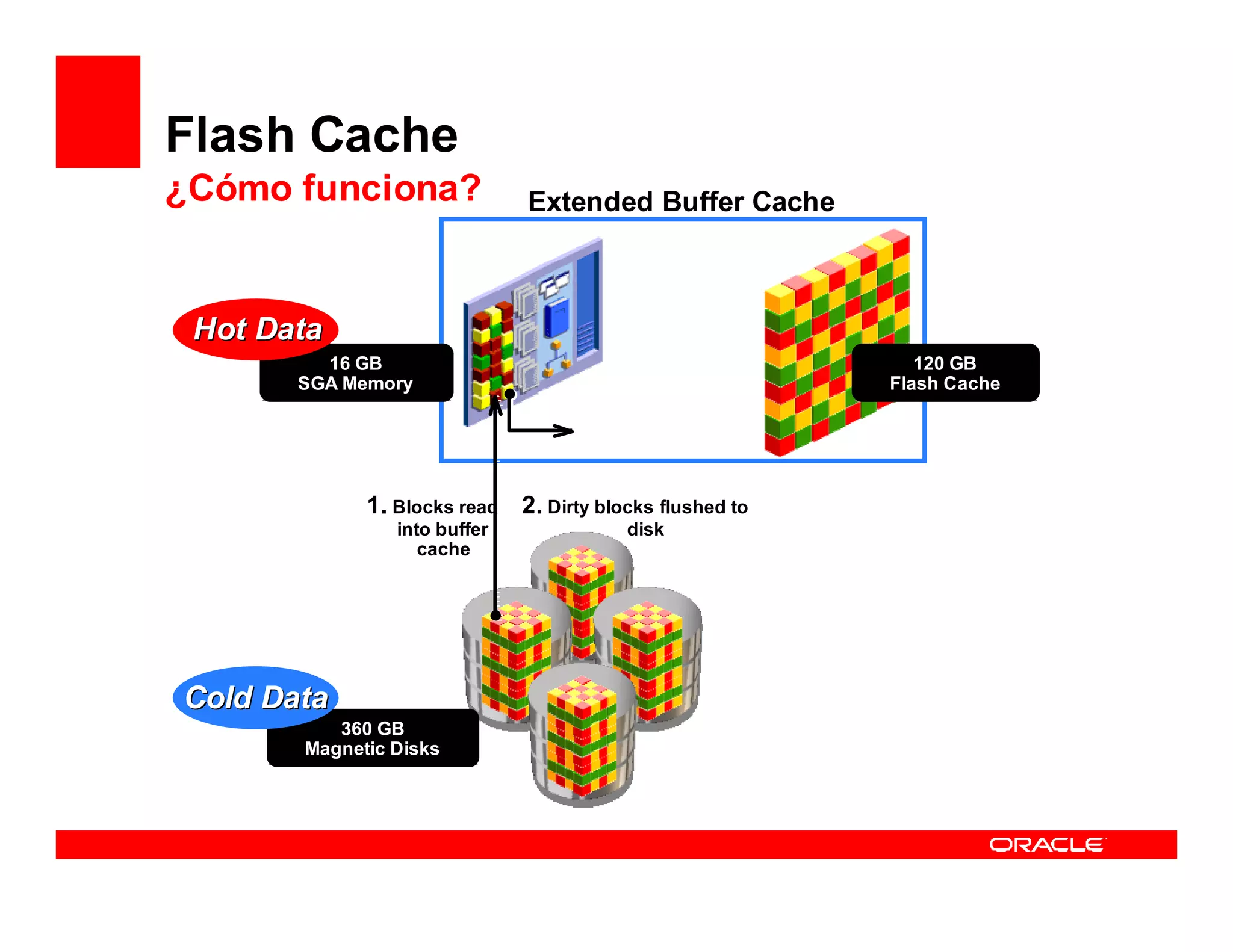 Flash Cache
¿Cómo funciona?               Extended Buffer Cache



 Hot Data
         16 GB                                              120 GB
       SGA Memory                                        Flash Cache




             1. Blocks read 2. Dirty blocks flushed to
                into buffer             disk
                   cache




Cold Data
          360 GB
       Magnetic Disks
 