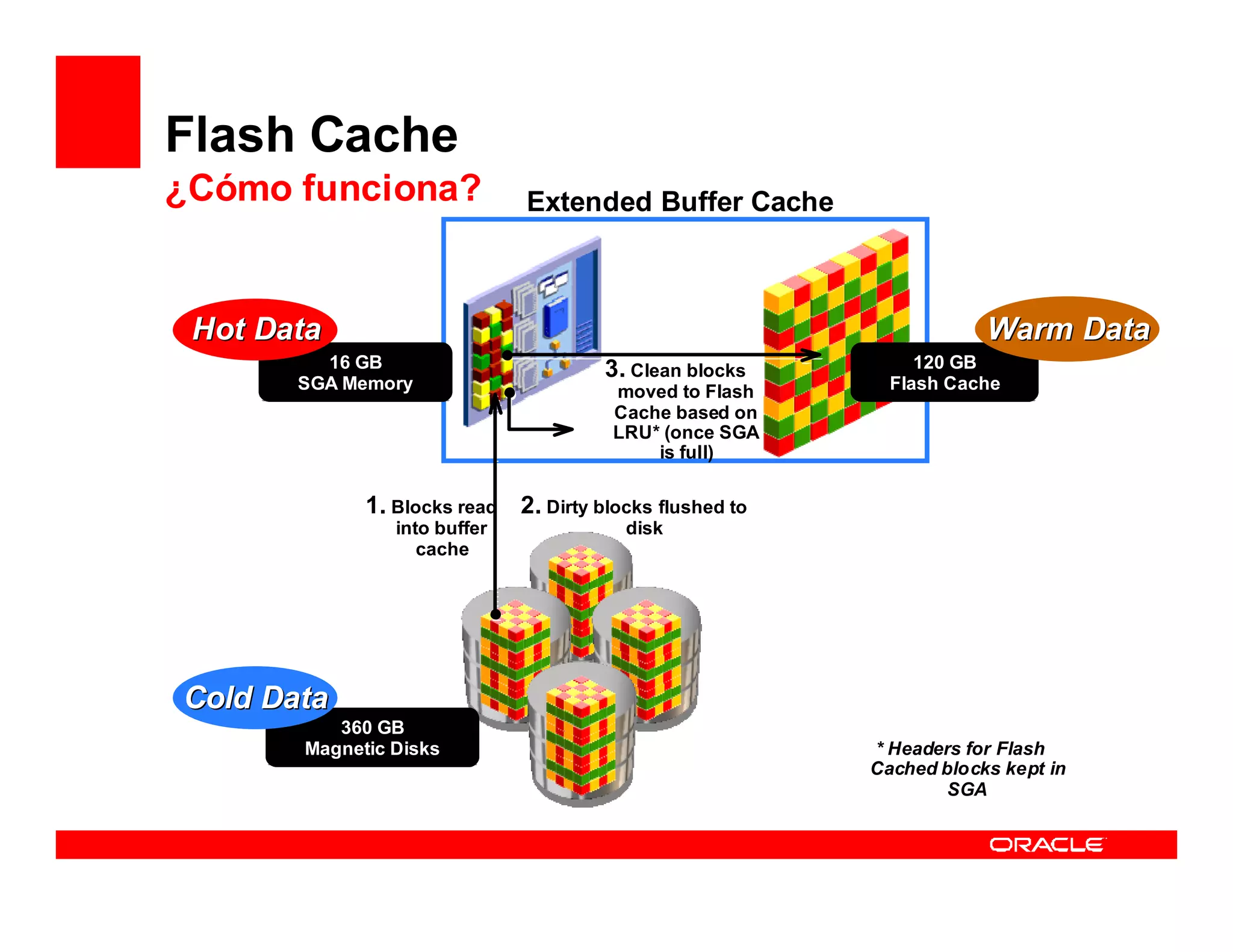 Flash Cache
¿Cómo funciona?               Extended Buffer Cache



 Hot Data                                                            Warm Data
         16 GB                        3. Clean blocks         120 GB
       SGA Memory                      moved to Flash      Flash Cache
                                       Cache based on
                                       LRU* (once SGA
                                           is full)

             1. Blocks read 2. Dirty blocks flushed to
                into buffer             disk
                   cache




Cold Data
          360 GB
       Magnetic Disks                                    * Headers for Flash
                                                         Cached blocks kept in
                                                                 SGA
 