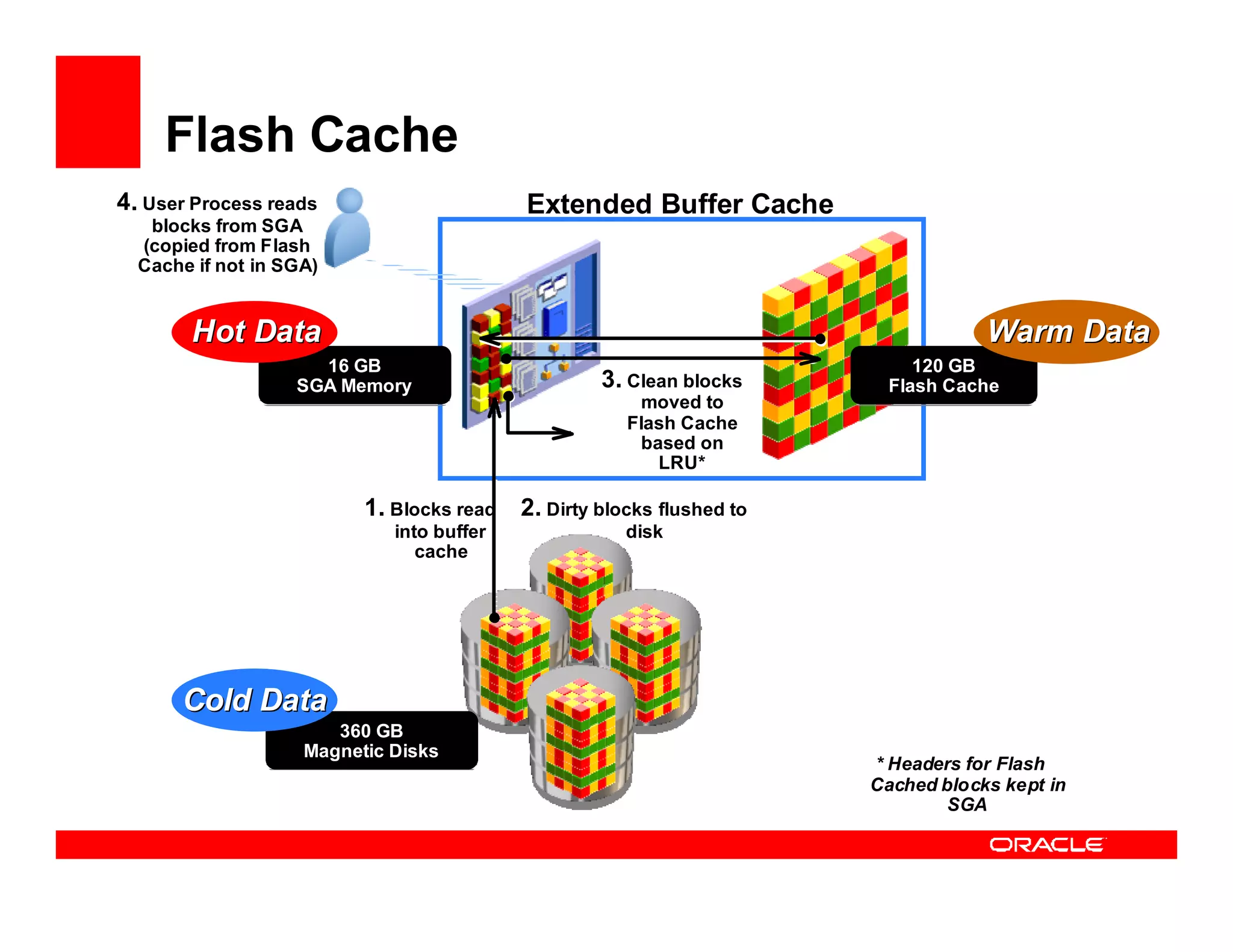 Flash Cache
4. User Process reads                      Extended Buffer Cache
   blocks from SGA
  (copied from Flash
  Cache if not in SGA)


       Hot Data                                                                     Warm Data
                     16 GB                                                   120 GB
                   SGA Memory                       3. Clean blocks       Flash Cache
                                                        moved to
                                                       Flash Cache
                                                        based on
                                                          LRU*

                          1. Blocks read   2. Dirty blocks flushed to
                             into buffer               disk
                                cache




      Cold Data
                       360 GB
                    Magnetic Disks
                                                                        * Headers for Flash
                                                                        Cached blocks kept in
                                                                                SGA
 