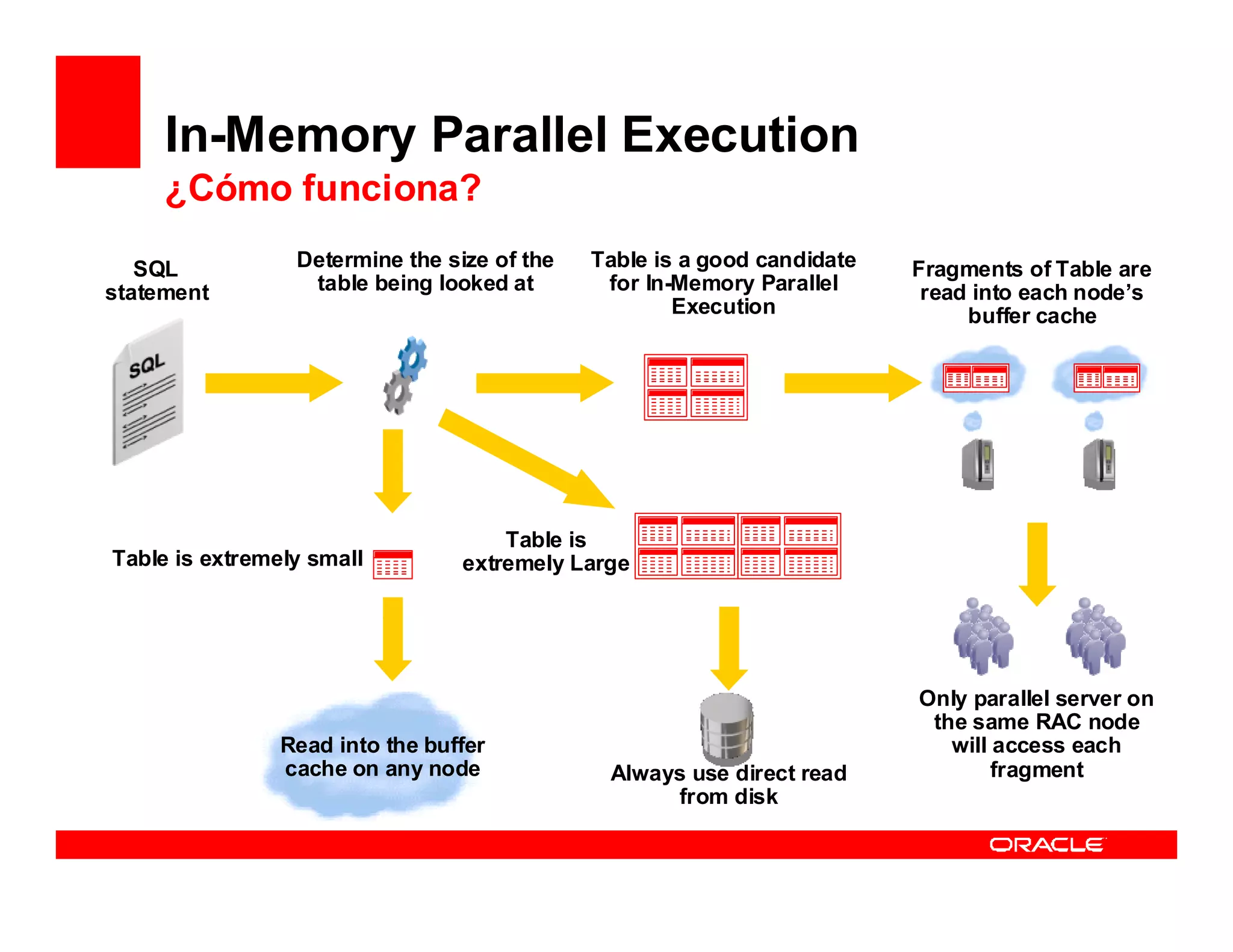 In-Memory Parallel Execution
     ¿Cómo funciona?

   SQL           Determine the size of the   Table is a good candidate   Fragments of Table are
statement         table being looked at       for In-Memory Parallel      read into each node’s
                                                     Execution                buffer cache




                                     Table is
Table is extremely small         extremely Large




                                                                         Only parallel server on
                                                                          the same RAC node
                Read into the buffer                                        will access each
                cache on any node             Always use direct read             fragment
                                                   from disk
 