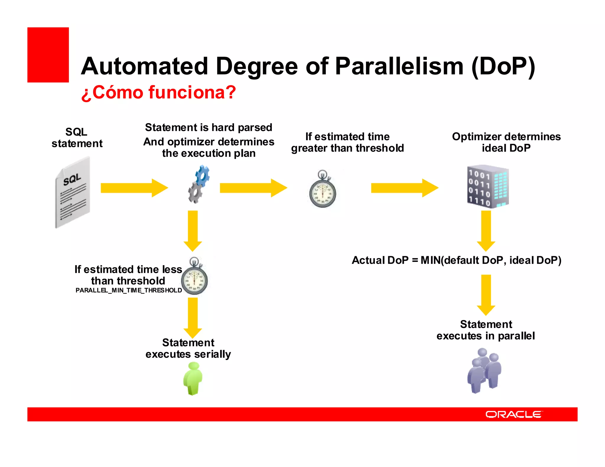 Automated Degree of Parallelism (DoP)
     ¿Cómo funciona?

   SQL               Statement is hard parsed
                     And optimizer determines      If estimated time          Optimizer determines
statement                                       greater than threshold             ideal DoP
                        the execution plan




                                                           Actual DoP = MIN(default DoP, ideal DoP)
    If estimated time less
        than threshold
    PARALLEL_MIN_TIME_THRESHOLD




                                                                               Statement
                                                                           executes in parallel
                        Statement
                     executes serially
 
