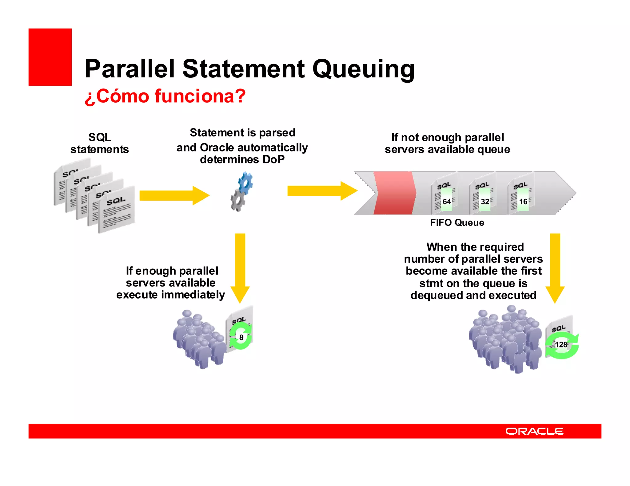 Parallel Statement Queuing
  ¿Cómo funciona?

   SQL              Statement is parsed       If not enough parallel
statements        and Oracle automatically   servers available queue
                      determines DoP


                                              64          64
                                                          32     32
                                                                 16     128
                                                                         16

                                                       FIFO Queue

                                                      When the required
                                                   number of parallel servers
         If enough parallel                        become available the first
         servers available                           stmt on the queue is
       execute immediately                          dequeued and executed


                              8
                                                                                128
 