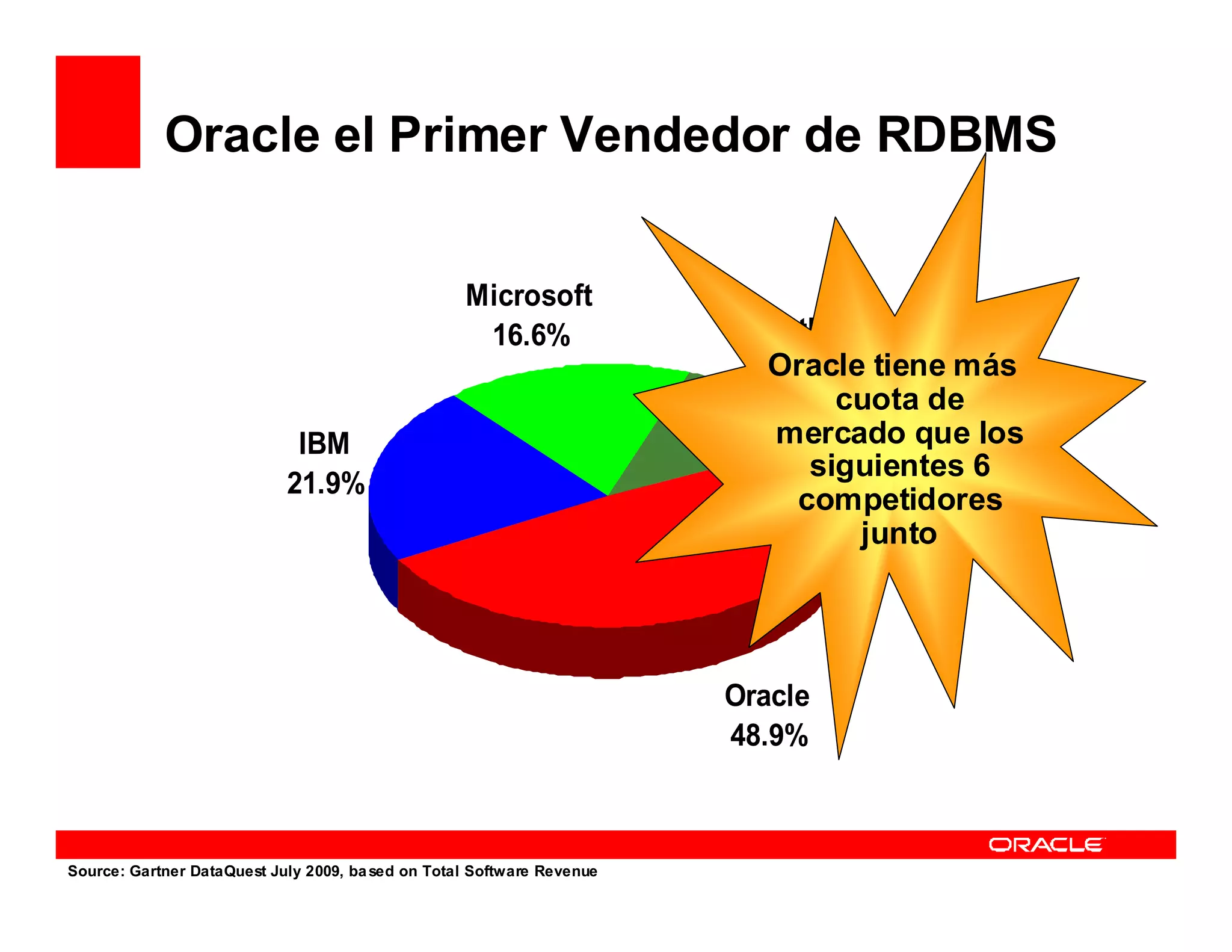 Oracle el Primer Vendedor de RDBMS


                                                   Microsoft
                                                    16.6%                  Other
                                                                           Oracle tiene más
                                                                           12.6%
                                                                               cuota de
                             IBM                                           mercado que los
                                                                             siguientes 6
                            21.9%
                                                                            competidores
                                                                                 junto




                                                                        Oracle
                                                                        48.9%



Source: Gartner DataQuest July 2009, ba sed on Total Software Revenue
 