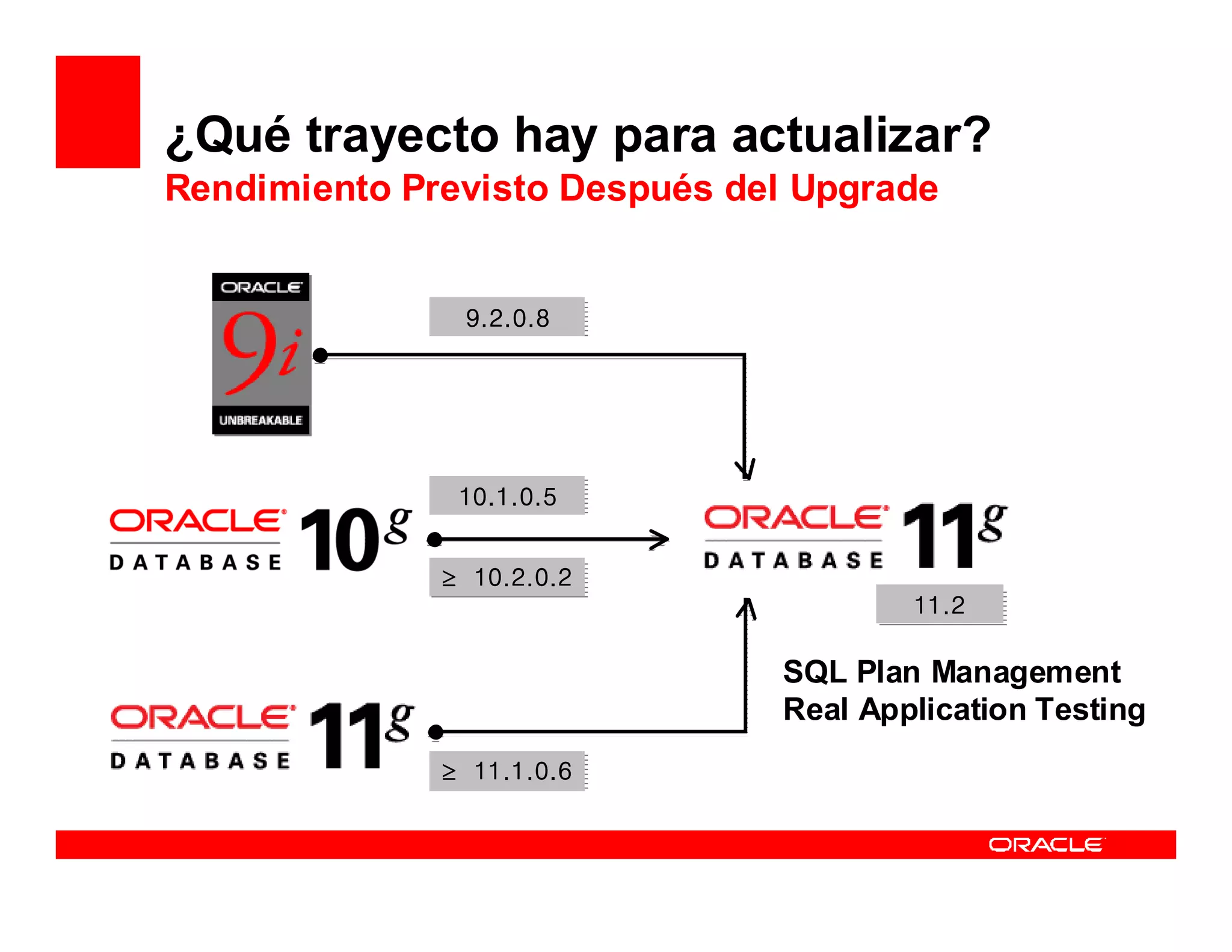 ¿Qué trayecto hay para actualizar?
Rendimiento Previsto Después del Upgrade


               9.2.0.8
               9.2.0.8




               10.1.0.5
               10.1.0.5


              ≥ 10.2.0.2
              ≥ 10.2.0.2
                                       11.2
                                       11.2

                               SQL Plan Management
                               Real Application Testing
              ≥ 11.1.0.6
              ≥ 11.1.0.6
 
