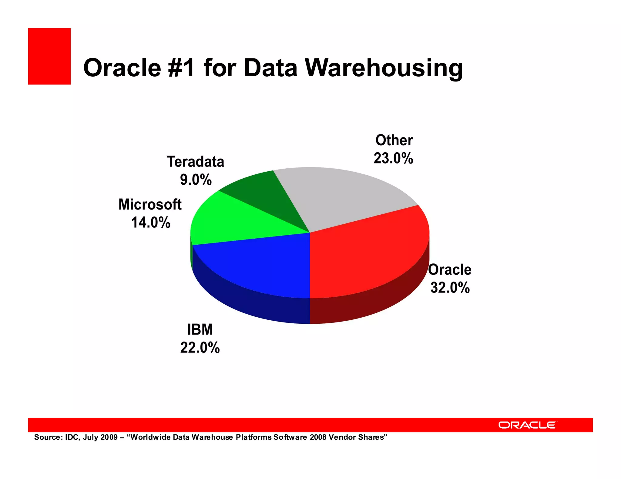 Oracle #1 for Data Warehousing




Source: IDC, July 2009 – “Worldwide Data Warehouse Platforms Software 2008 Vendor Shares”
 