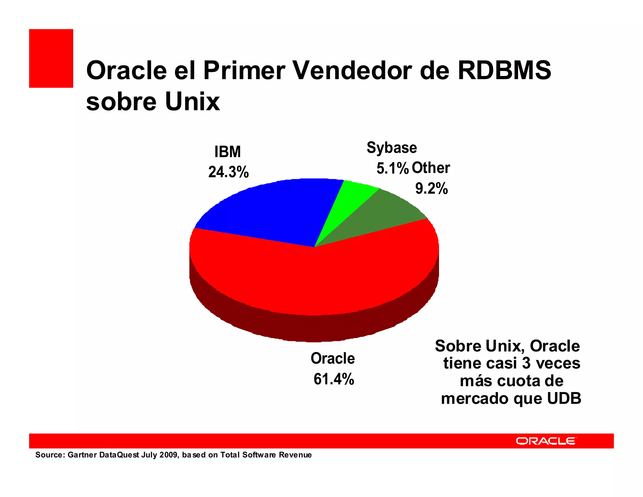 Oracle el Primer Vendedor de RDBMS
            sobre Unix
                                            IBM                              Sybase
                                           24.3%                              5.1% Other
                                                                                   9.2%




                                                                                     Sobre Unix, Oracle
                                                                    Oracle            tiene casi 3 veces
                                                                    61.4%                más cuota de
                                                                                      mercado que UDB


Source: Gartner DataQuest July 2009, ba sed on Total Software Revenue
 