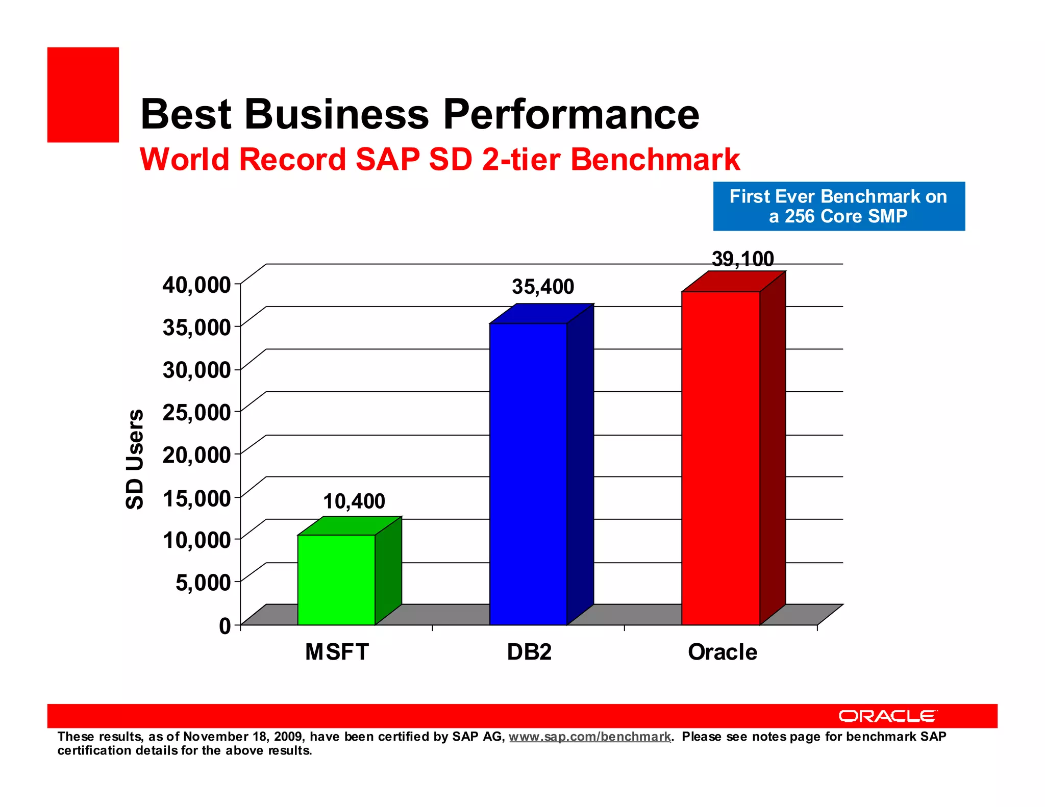 Best Business Performance
               World Record SAP SD 2-tier Benchmark
                                                                                                    First Ever Benchmark on
                                                                                                         a 256 Core SMP

                                                                                                 39,100
                     40,000                                        35,400
                     35,000
                     30,000
                     25,000
          SD Users




                     20,000
                     15,000            10,400
                     10,000
                      5,000
                         0
                                    MSFT                           DB2                        Oracle


These results, as of November 18, 2009, have been certified by SAP AG, www.sap.com/benchmark. Please see notes page for benchmark SAP
certification details for the above results.
 