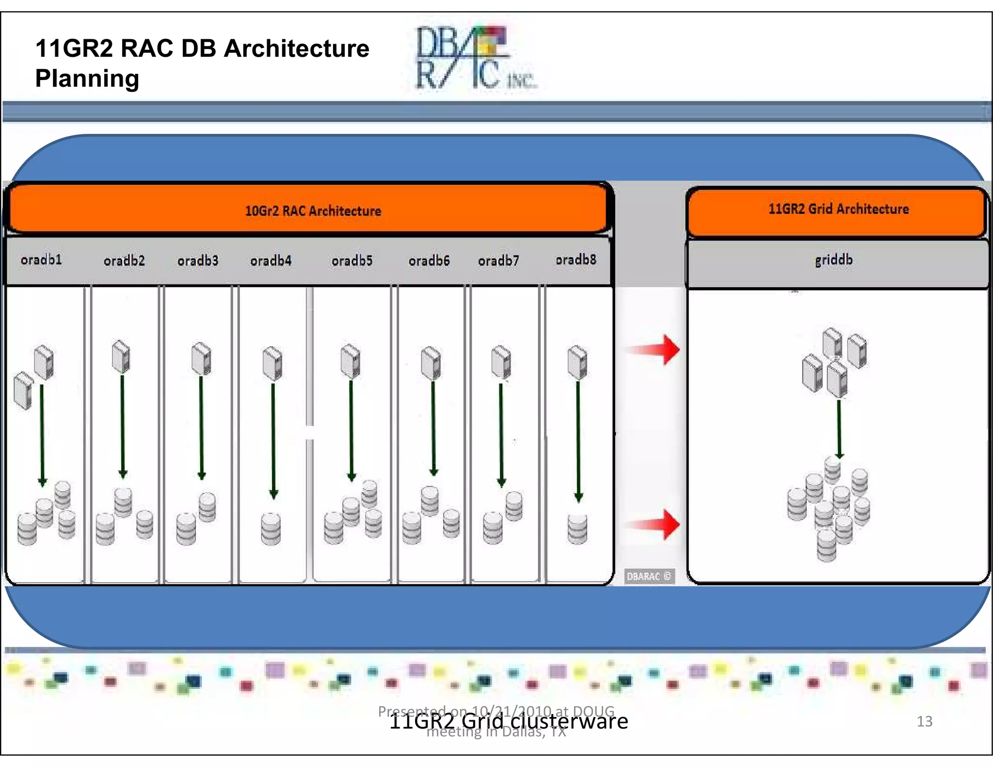 11GR2 RAC DB Architecture
Planning
11GR2 Grid clusterwarePresented on 10/21/2010 at DOUG
meeting in Dallas, TX
13
 
