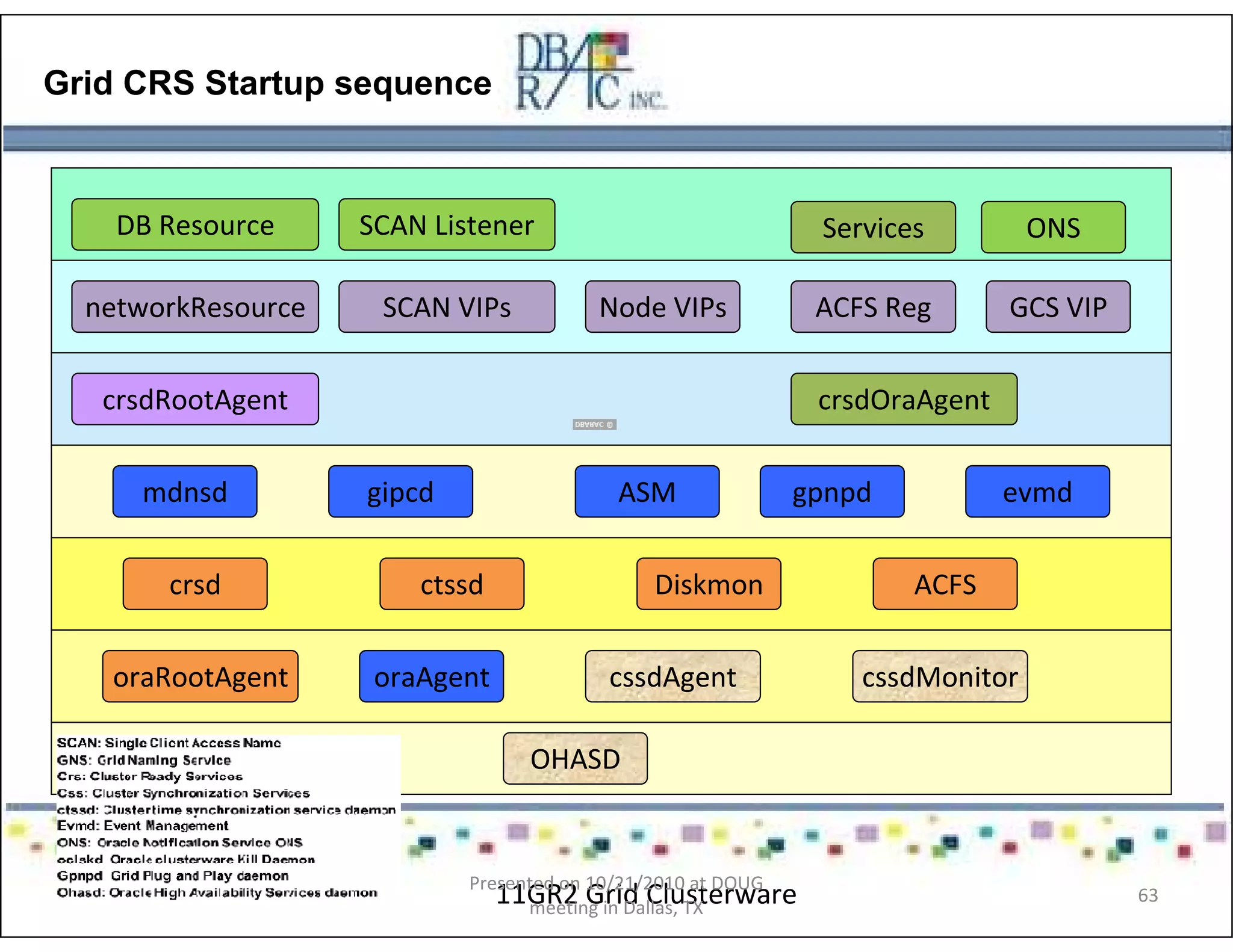 Grid CRS Startup sequence
11GR2 Grid Clusterware
OHASD
oraRootAgent oraAgent cssdAgent cssdMonitor
crsd ctssd Diskmon ACFS
mdnsd gipcd gpnpd evmd
crsdRootAgent
GCS VIP
ASM
crsdOraAgent
networkResource SCAN VIPs Node VIPs ACFS Reg
DB Resource SCAN Listener Services ONS
Presented on 10/21/2010 at DOUG
meeting in Dallas, TX
63
 
