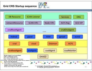 Grid CRS Startup sequence
11GR2 Grid Clusterware
OHASD
oraRootAgent oraAgent cssdAgent cssdMonitor
crsd ctssd Diskmon ACFS
mdnsd gipcd gpnpd evmd
crsdRootAgent
GCS VIP
ASM
crsdOraAgent
networkResource SCAN VIPs Node VIPs ACFS Reg
DB Resource SCAN Listener Services ONS
Presented on 10/21/2010 at DOUG
meeting in Dallas, TX
63
 
