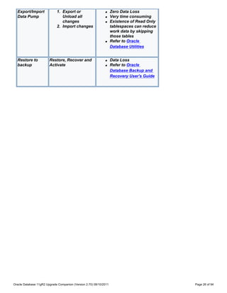 Export/Import              1. Export or                     q     Zero Data Loss
  Data Pump                     Unload all                    q     Very time consuming
                                changes                       q     Existence of Read Only
                             2. Import changes                      tablespaces can reduce
                                                                    work data by skipping
                                                                    those tables
                                                              q     Refer to Oracle
                                                                    Database Utilities


  Restore to            Restore, Recover and                  q     Data Loss
  backup                Activate                              q     Refer to Oracle
                                                                    Database Backup and
                                                                    Recovery User's Guide




Oracle Database 11gR2 Upgrade Companion (Version 2.70) 08/10/2011                            Page 26 of 94
 