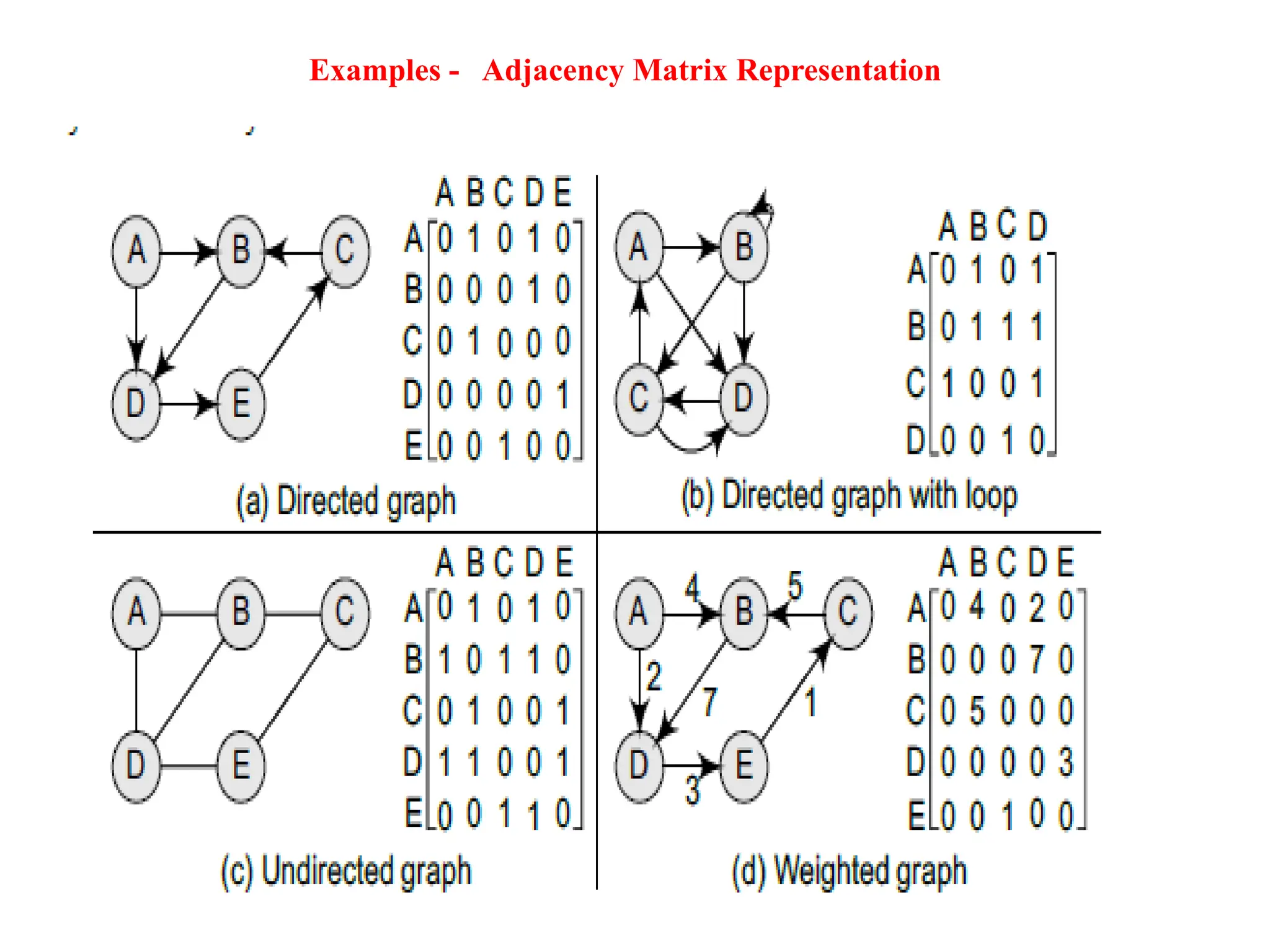 Examples - Adjacency Matrix Representation
 
