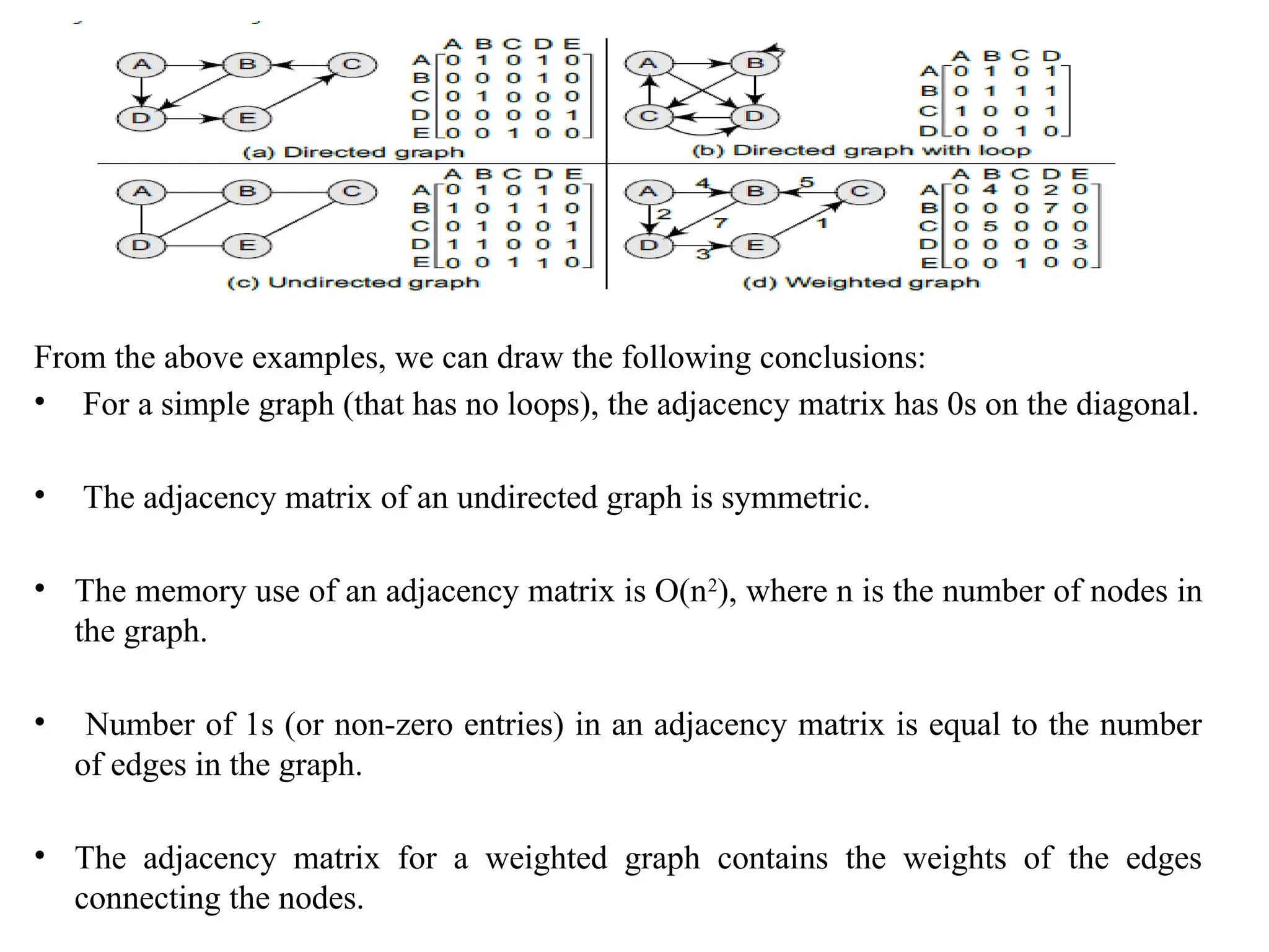 From the above examples, we can draw the following conclusions:
• For a simple graph (that has no loops), the adjacency matrix has 0s on the diagonal.
• The adjacency matrix of an undirected graph is symmetric.
• The memory use of an adjacency matrix is O(n2
), where n is the number of nodes in
the graph.
• Number of 1s (or non-zero entries) in an adjacency matrix is equal to the number
of edges in the graph.
• The adjacency matrix for a weighted graph contains the weights of the edges
connecting the nodes.
 