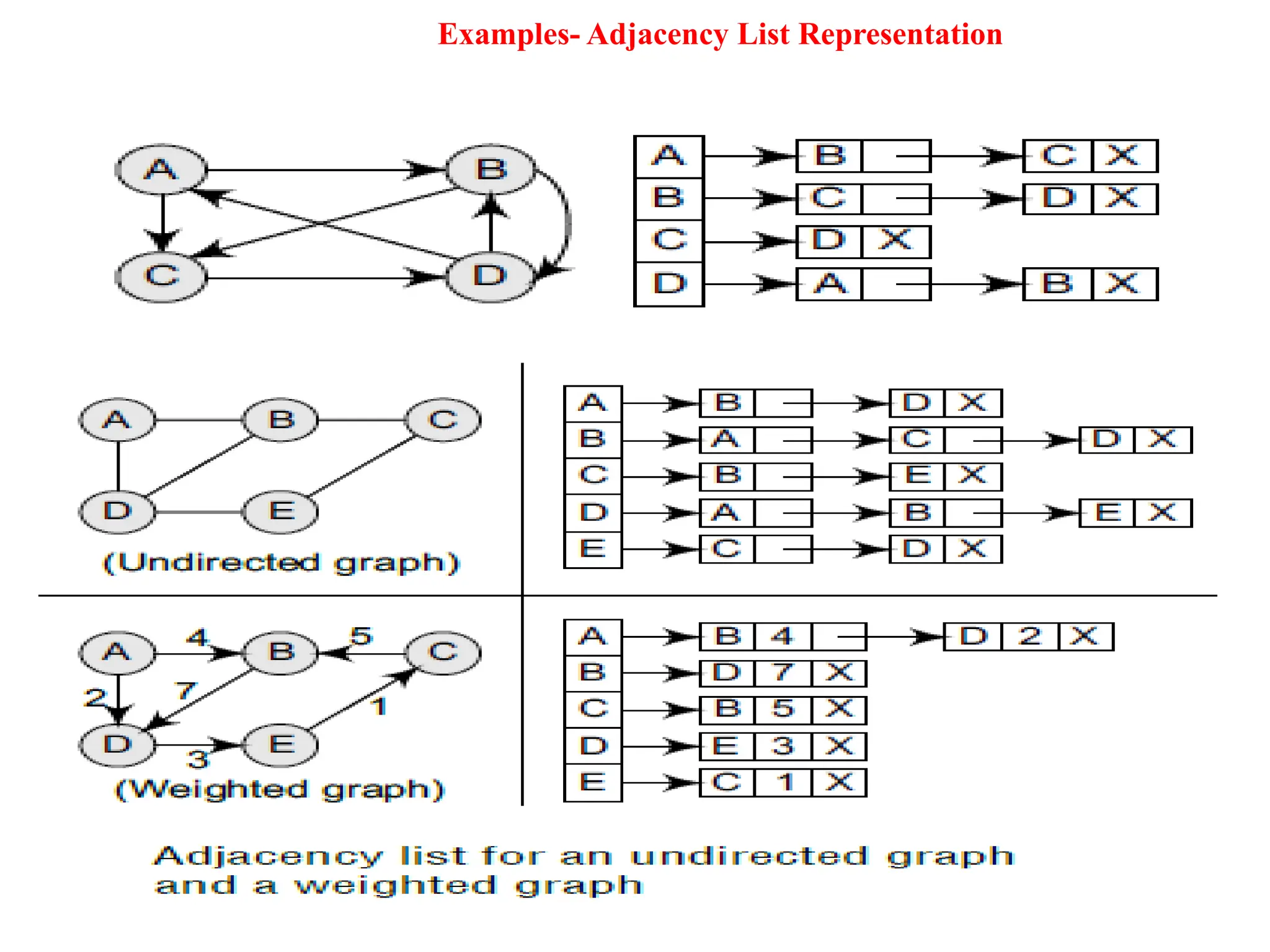 Examples- Adjacency List Representation
 