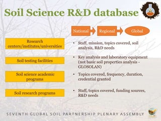 Research
centers/institutes/universities
Soil testing facilities
Soil research programs
Soil science academic
programs
GlobalNational Regional
• Staff, mission, topics covered, soil
analysis, R&D needs
• Key analysis and laboratory equipment
(not basic soil properties analysis -
GLOSOLAN)
• Topics covered, frequency, duration,
credential granted
• Staff, topics covered, funding sources,
R&D needs
Soil Science R&D database
 