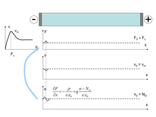 x
F0 ≈ Fc
F
v
Fc
vm
- +
F
x
v0 = vm
v
x
n0 = ND
n
0 0
D
F n N
q
x
ρ
ε ε ε ε
∂ −
=− =
∂
 