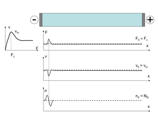 x
F
x
v
F0 ≈ Fc
v0 = vm
x
n
n0 = ND
F
v
Fc
vm
- +
 