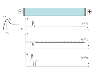 x
F
x
v
F0 ≈ Fc
v0 = vm
x
n
n0 = ND
F
v
Fc
vm
- +
 