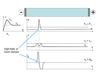 x
F
x
v
F0 ≈ Fc
v0 = vm
x
n
n0 = ND
F
v
Fc
vm
- +
vs
vs
High-field, or
Gunn domain
 