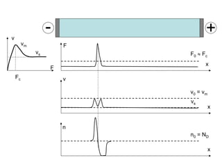 x
F
x
v
F0 ≈ Fc
v0 = vm
x
n
n0 = ND
F
v
Fc
vm
- +
vs
vs
 