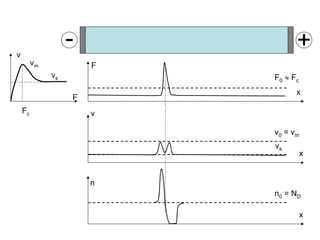 x
F
x
v
F0 ≈ Fc
v0 = vm
x
n
n0 = ND
F
v
Fc
vm
- +
vs
vs
 